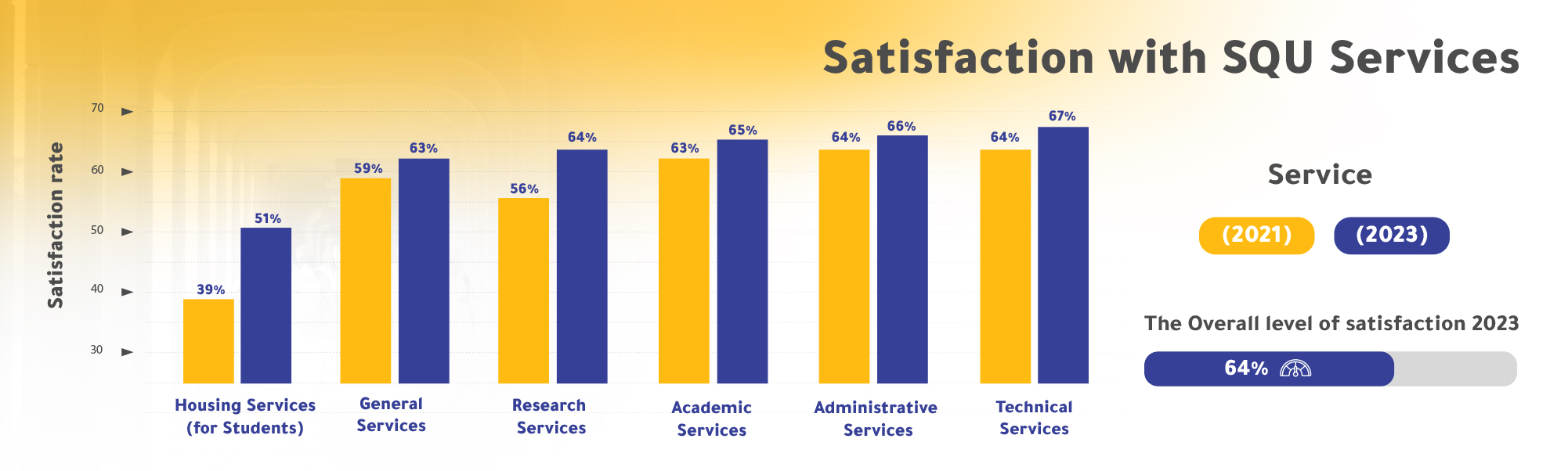 Satisfaction with SQU Services