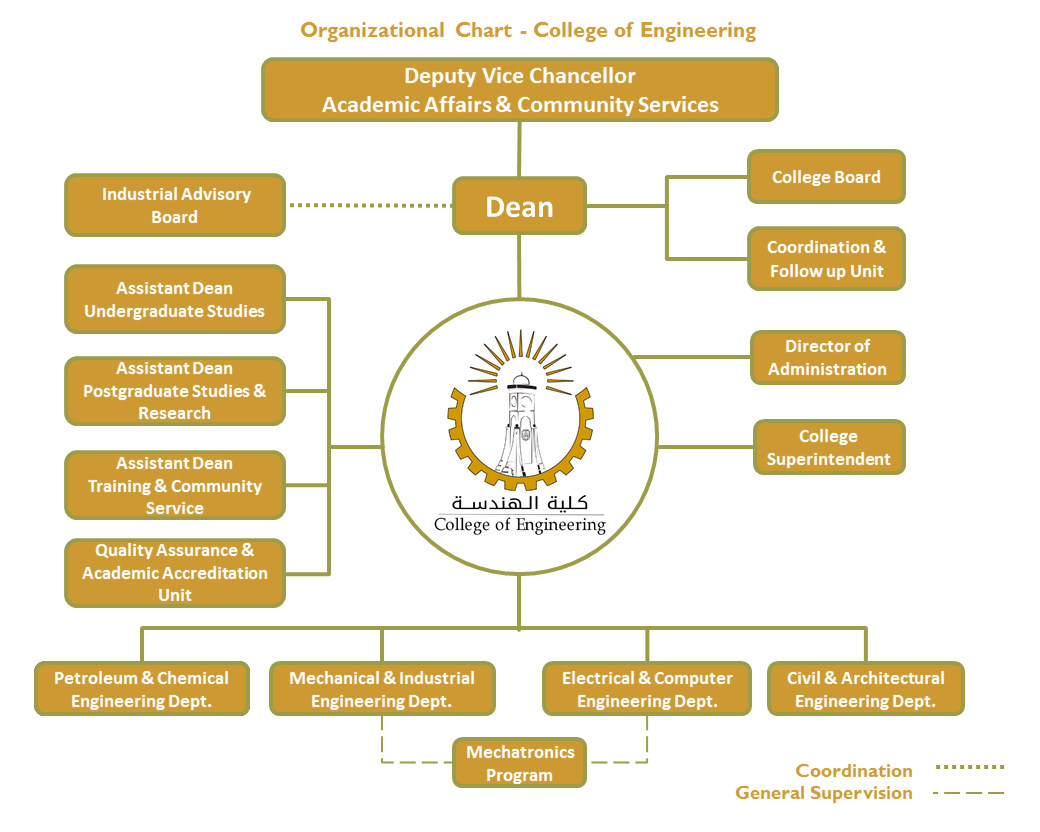 Engineering Org Structures Engineering Department Organization Chart
